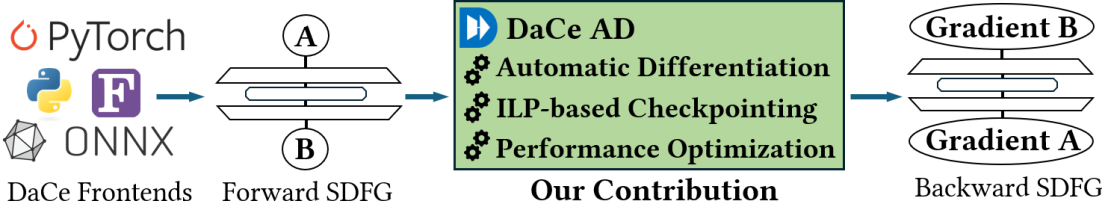Enlarged view: Unifying High-Performance Automated Differentiation for Machine Learning and Scientific Computing
